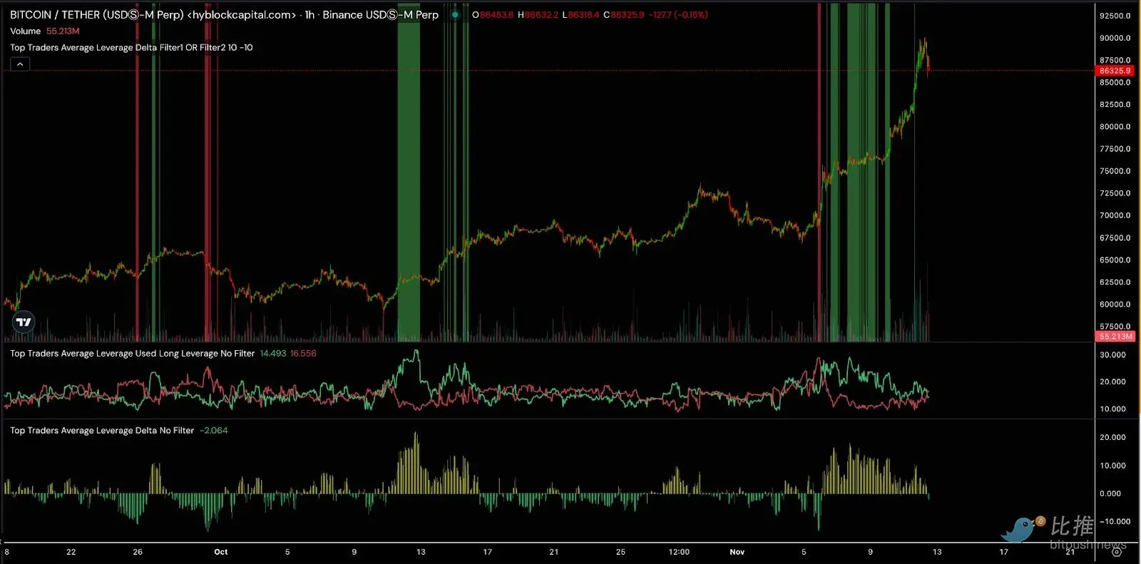市场 FOMO 下,这些指标值得关注